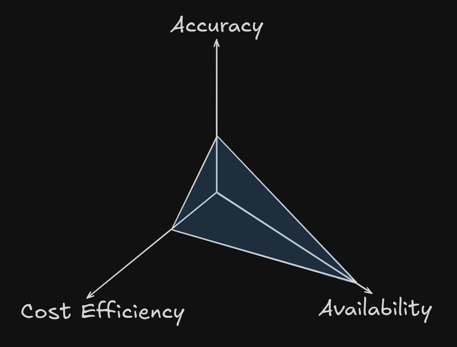 High Frequency Tradeoff