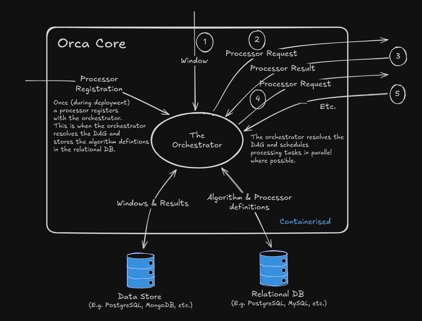Orca Core Architecture Diagram