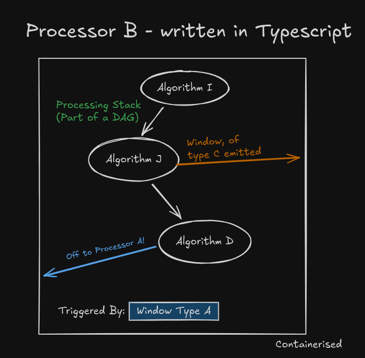 Processor B Diagram